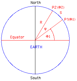 earth circumference diameter radius