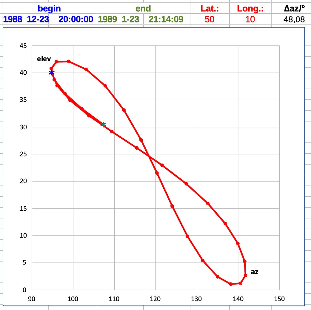 great northern declination