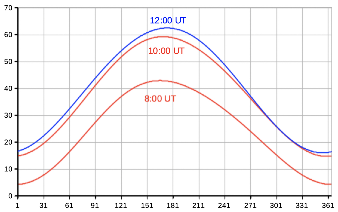 Sun position year elevation
        altitude azimuth Excel spreadsheet download